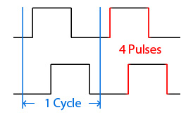 Quadrature Terminology A typical quadrature encoder signal. A cycle consists of a full quadrature cycle, which contains four edges.