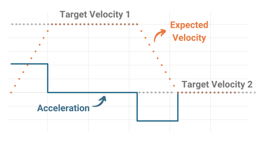 Motion prof velocity.png