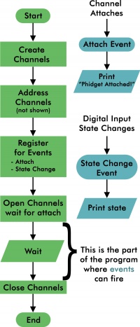 Simple Phidget Program Flowchart.png