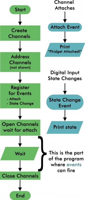 Simple Phidget Program Flowchart.png