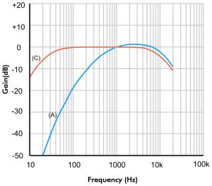 Acoustic weighting.jpg