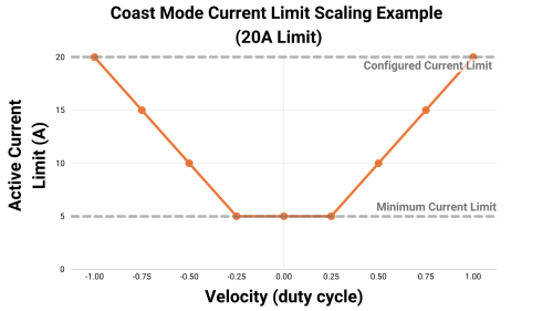 Coast mode current scaling graph.png