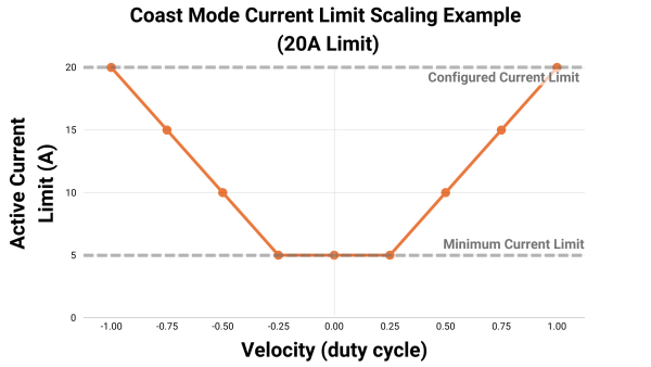 Coast mode current scaling graph.png