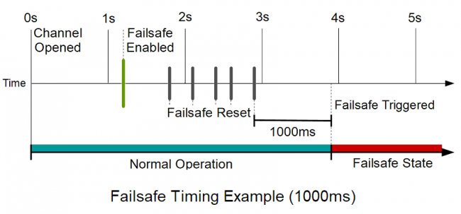 Diagram of the failsafe behaviour when set to 1000ms