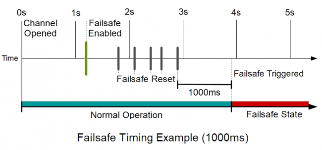 https://cdn.phidgets.com/docs/images/thumb/9/92/FailsafeDiagram.png/650px-FailsafeDiagram.png