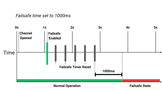 Failsafe guide timing diagram.png