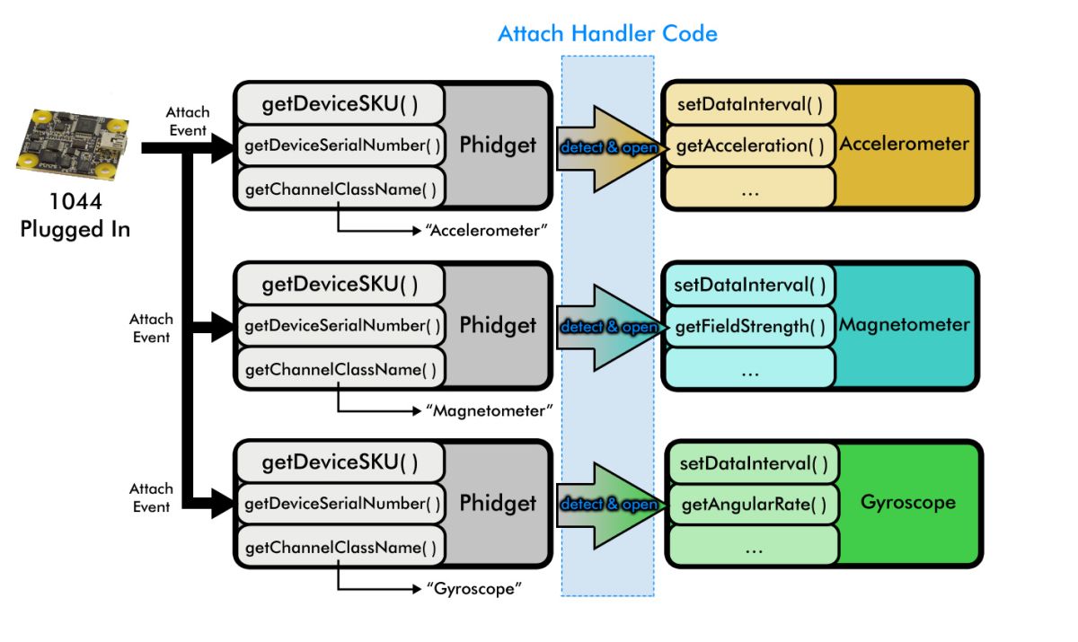 Phidget Manager - Phidgets Support