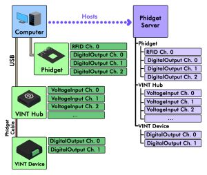 NetworkServer PhidgetServer.jpg