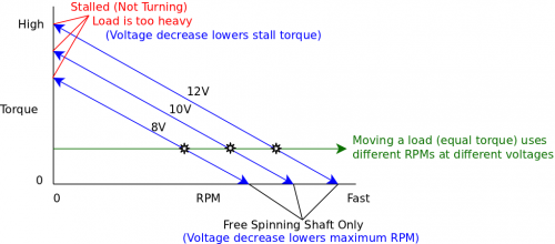 Torque at different voltages.png