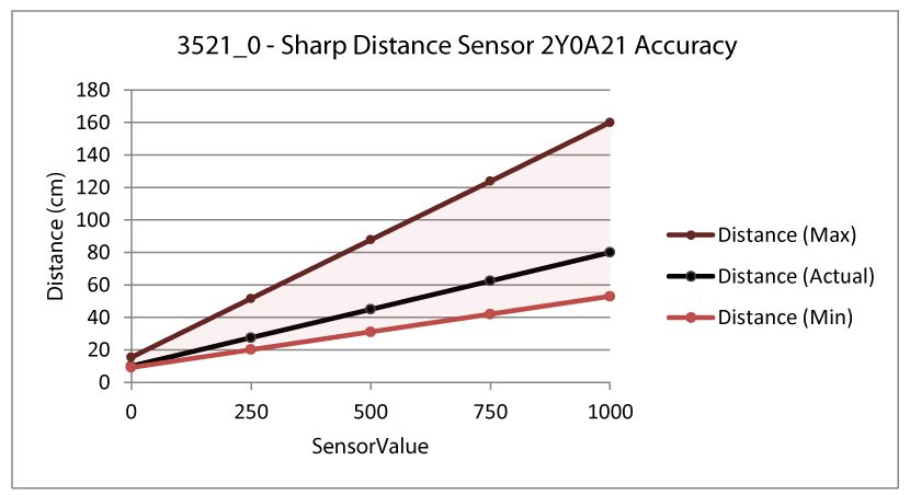 IR Distance Sensor GP2Y0A41SK0F (Sharp, Analog, 4-30 cm), 101816